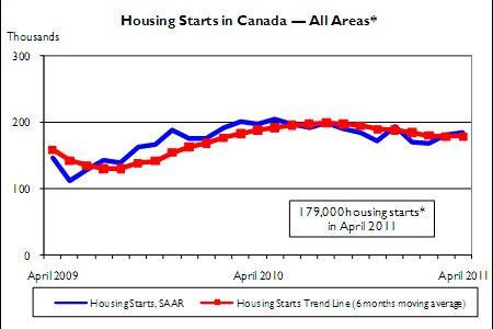 Canadian housing starts down from same time last year