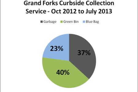 RDKB diverts 20 tonnes of organic matter from the landfill each month