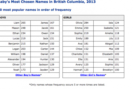 Liam and Olivia most popular baby names