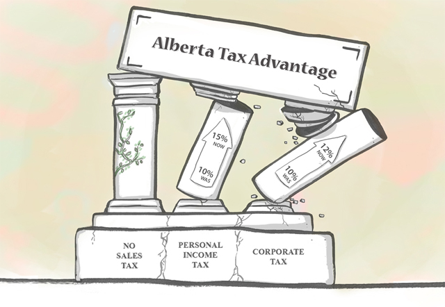 No more Alberta advantage â€”corporate rates now lower in Ontario, Quebec, B.C.