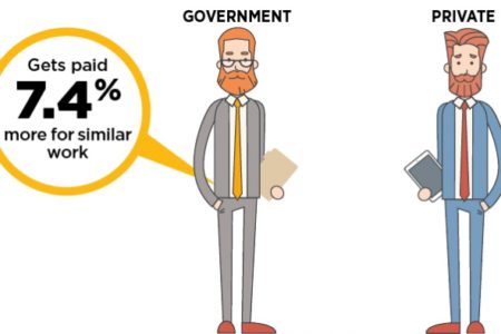 Government workers in B.C. paid 7.4 per cent higher wages than comparable private-sector workers