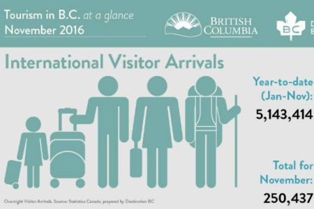 B.C.â€™s tourism sector sees spike in visitors