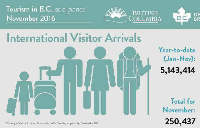 B.C.â€™s tourism sector sees spike in visitors