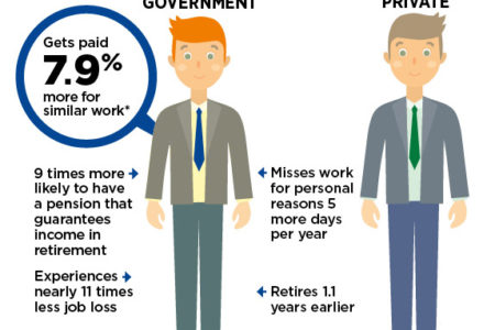 It pays to be a government employee in Alberta