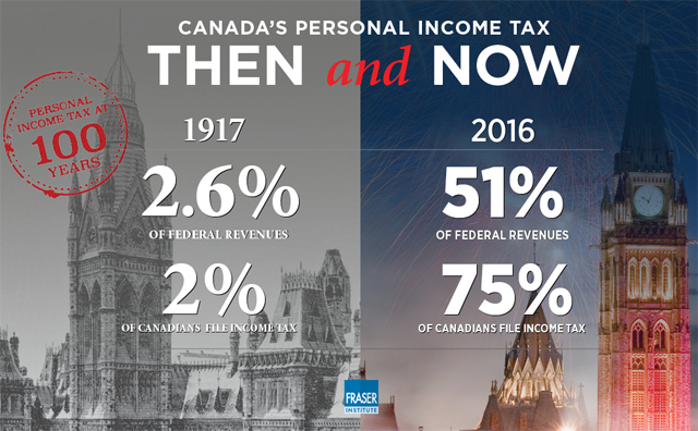 Canadaâ€™s personal income tax turns 100