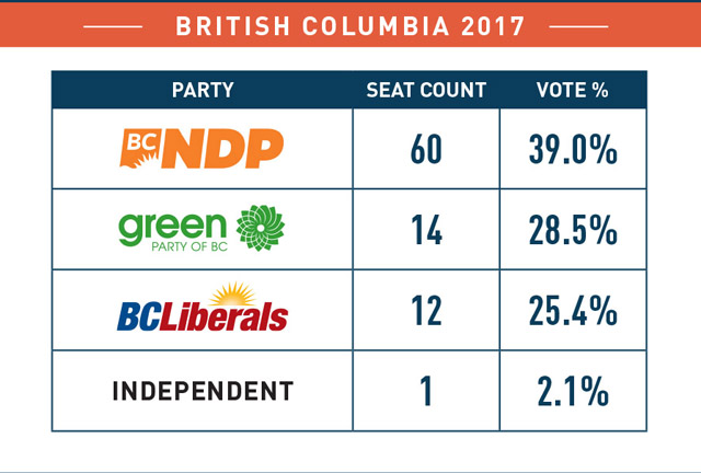 Students vote in NDP by wide margin