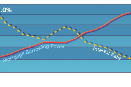 Lower interest rates, rising incomes more than doubles amount Canadians borrow for a home