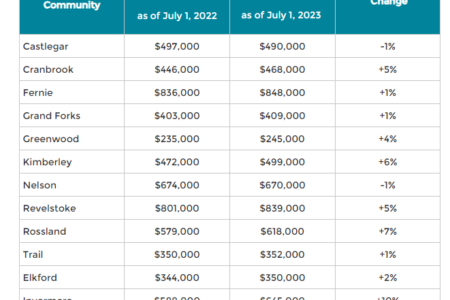 Housing assessments in region stabilize, with Rossland/Slocan seeing greatest increase